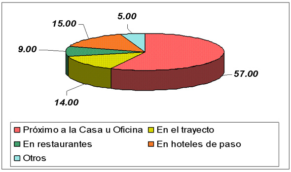 Gráfica de lugares donde ocurren secuestros 