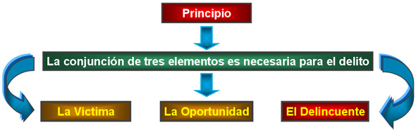 La prevención