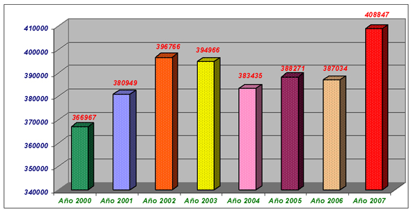 Evolución de delitos