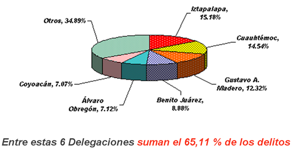Incidencias de delitos