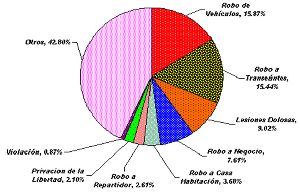 Distribución de delitos