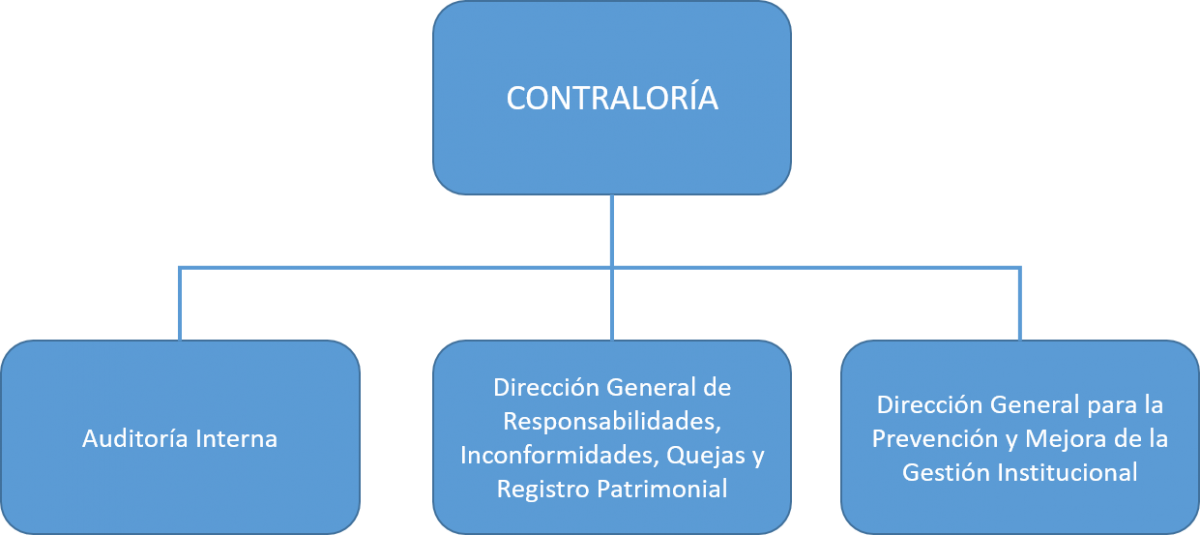 Organigrama Contraloria